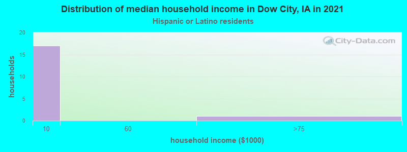 Distribution of median household income in Dow City, IA in 2022