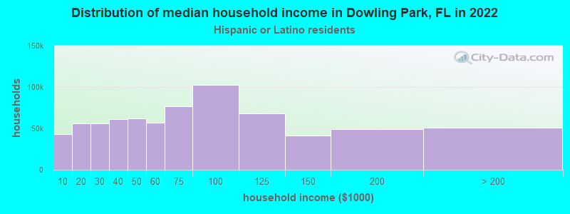 Distribution of median household income in Dowling Park, FL in 2022