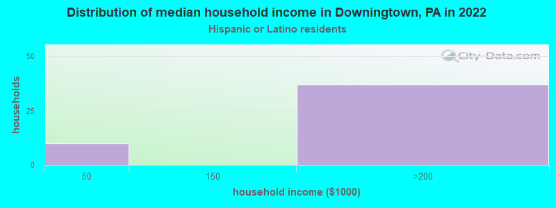 Distribution of median household income in Downingtown, PA in 2022