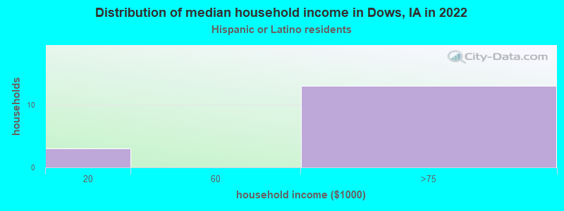 Distribution of median household income in Dows, IA in 2022