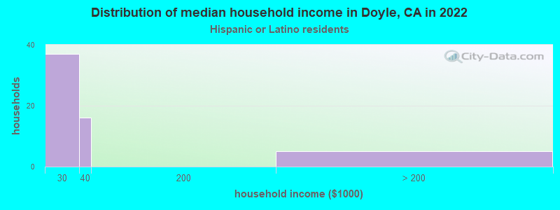 Distribution of median household income in Doyle, CA in 2022