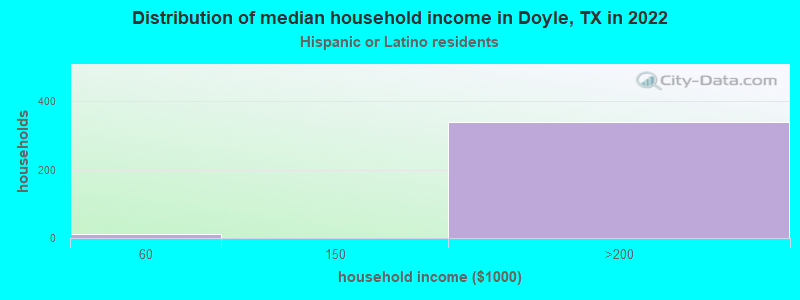 Distribution of median household income in Doyle, TX in 2022