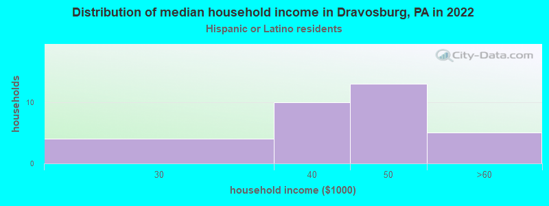 Distribution of median household income in Dravosburg, PA in 2022