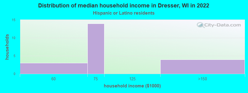 Distribution of median household income in Dresser, WI in 2022