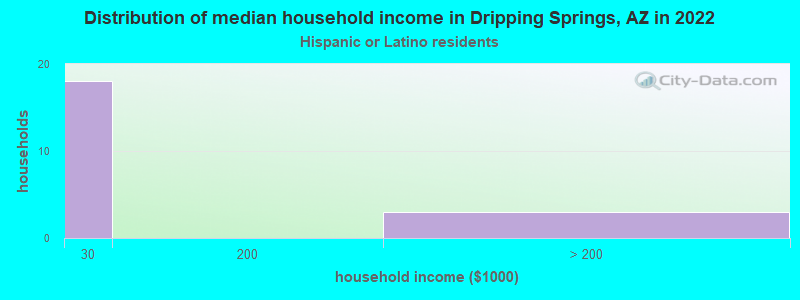 Distribution of median household income in Dripping Springs, AZ in 2022