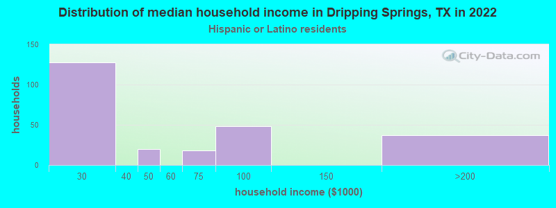 Distribution of median household income in Dripping Springs, TX in 2022
