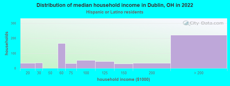 Distribution of median household income in Dublin, OH in 2022