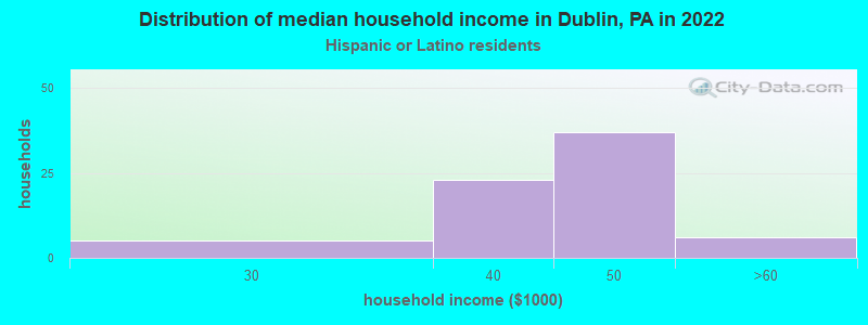 Distribution of median household income in Dublin, PA in 2022