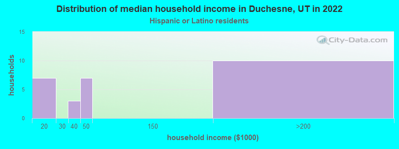 Distribution of median household income in Duchesne, UT in 2022