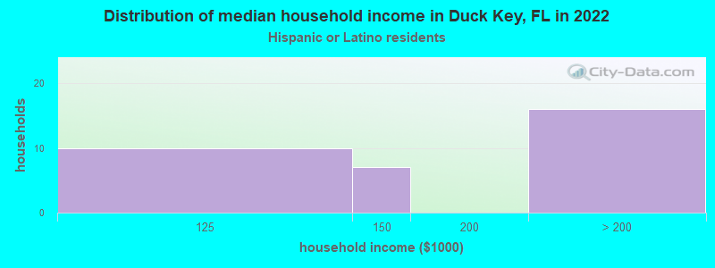 Distribution of median household income in Duck Key, FL in 2022