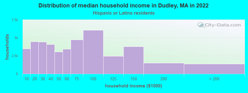 Distribution of median household income in Dudley, MA in 2022