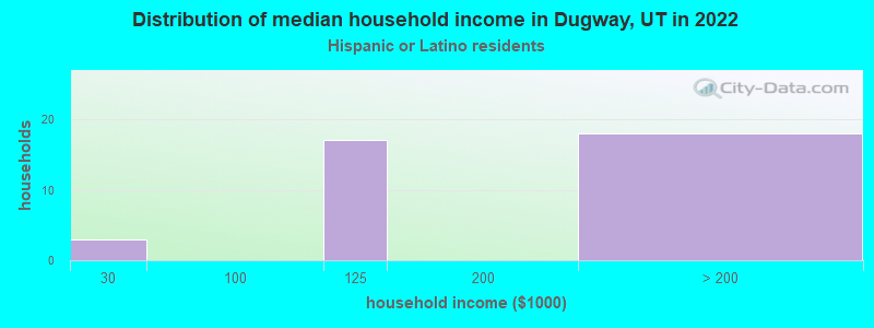 Distribution of median household income in Dugway, UT in 2022