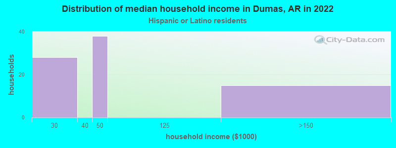 Distribution of median household income in Dumas, AR in 2022