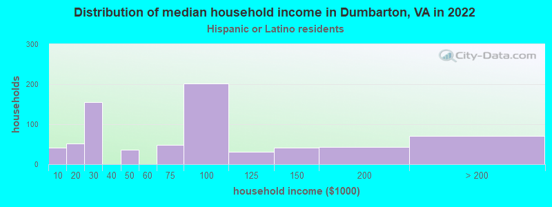 Distribution of median household income in Dumbarton, VA in 2022