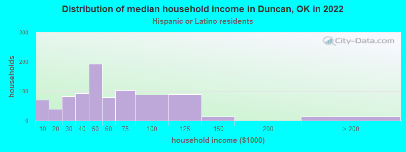 Distribution of median household income in Duncan, OK in 2022