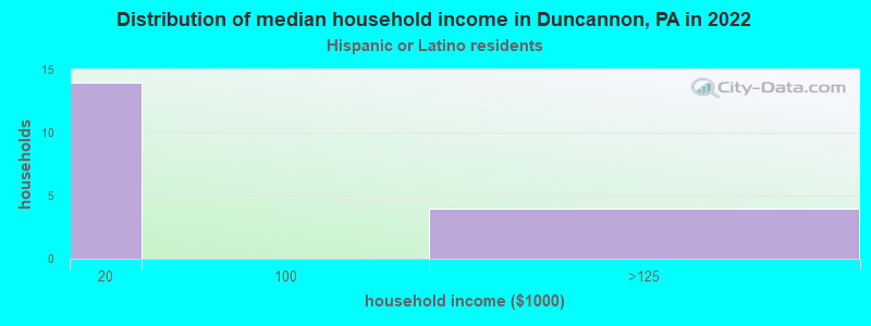 Distribution of median household income in Duncannon, PA in 2022