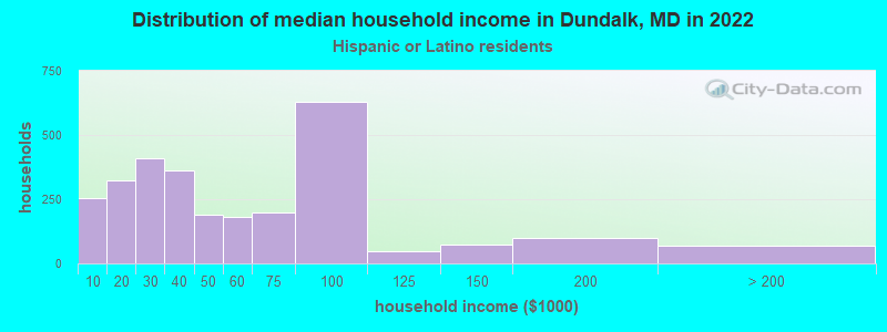 Distribution of median household income in Dundalk, MD in 2022