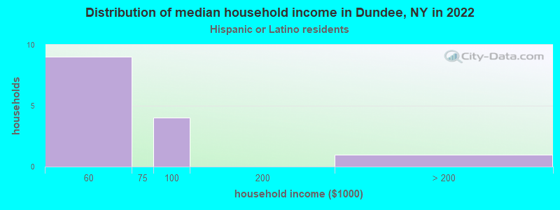 Distribution of median household income in Dundee, NY in 2022