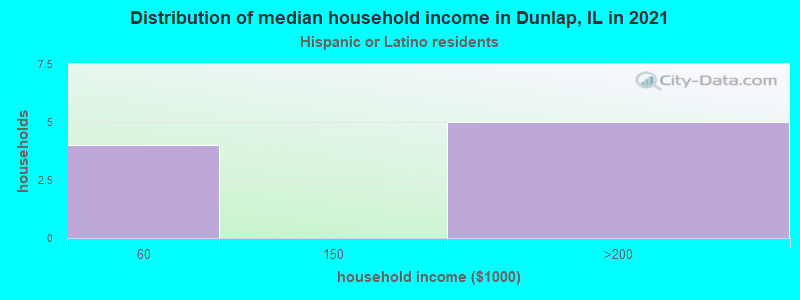 Distribution of median household income in Dunlap, IL in 2022