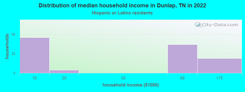 Distribution of median household income in Dunlap, TN in 2022