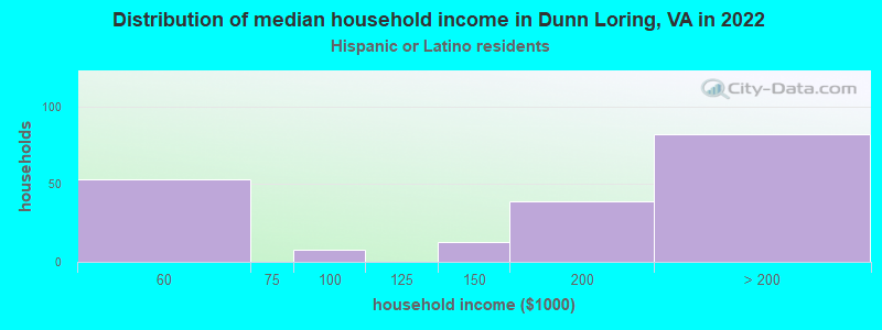 Distribution of median household income in Dunn Loring, VA in 2022