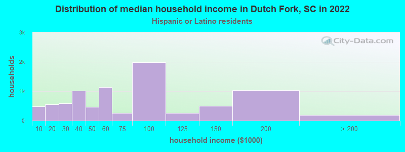 Distribution of median household income in Dutch Fork, SC in 2022