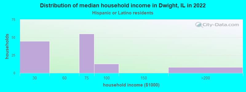 Distribution of median household income in Dwight, IL in 2022