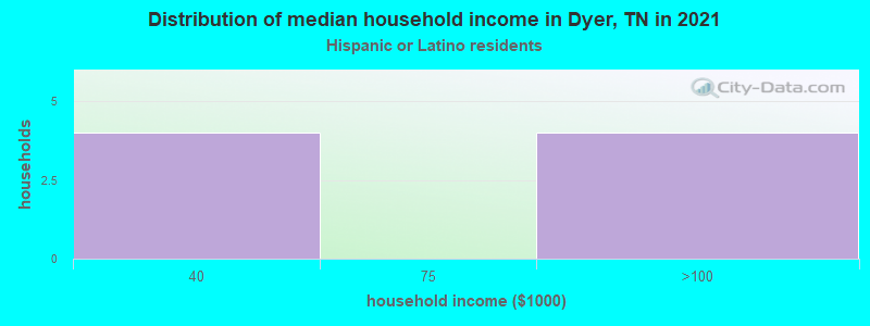 Distribution of median household income in Dyer, TN in 2022