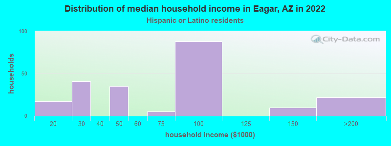 Distribution of median household income in Eagar, AZ in 2022