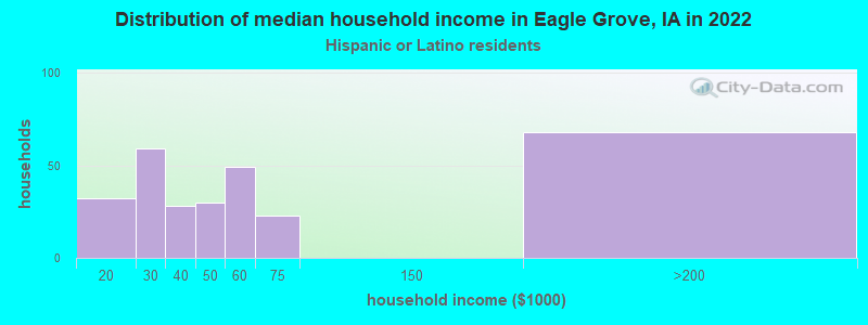 Distribution of median household income in Eagle Grove, IA in 2022