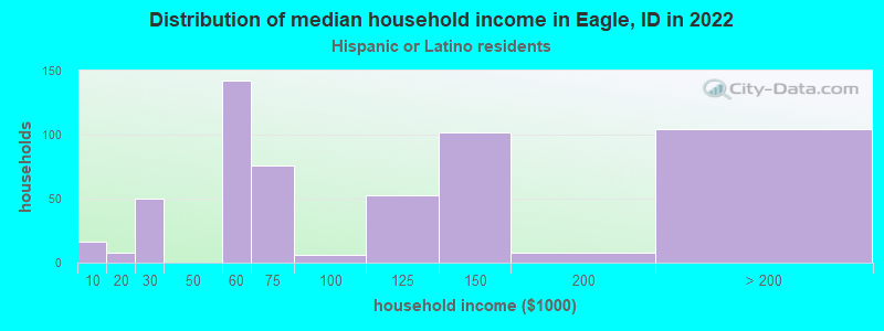 Distribution of median household income in Eagle, ID in 2022