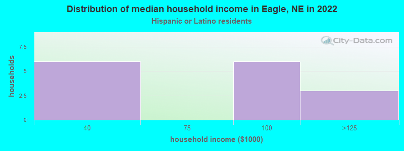 Distribution of median household income in Eagle, NE in 2022