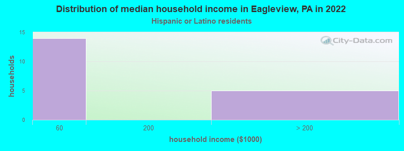 Distribution of median household income in Eagleview, PA in 2022
