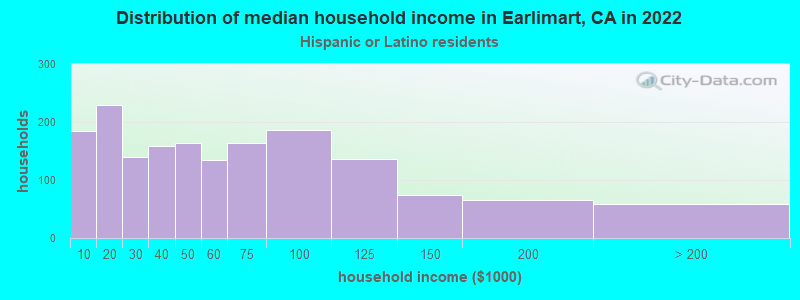 Distribution of median household income in Earlimart, CA in 2022