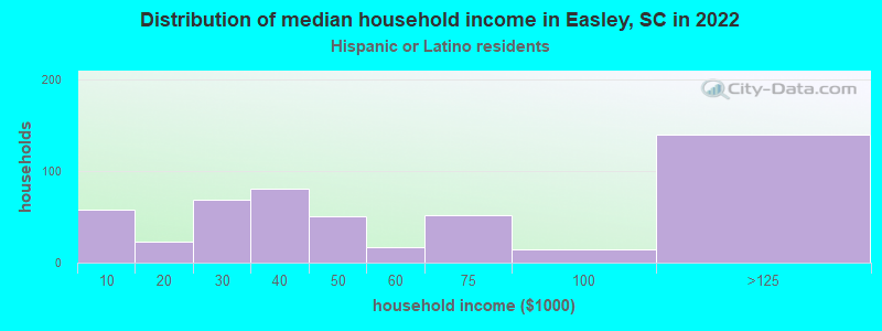 Distribution of median household income in Easley, SC in 2022