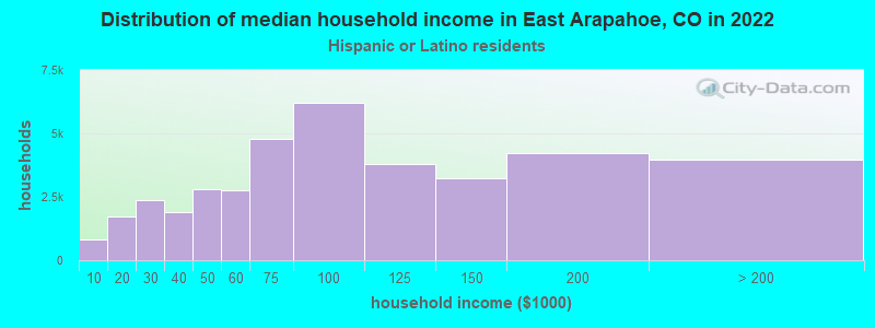 Distribution of median household income in East Arapahoe, CO in 2022