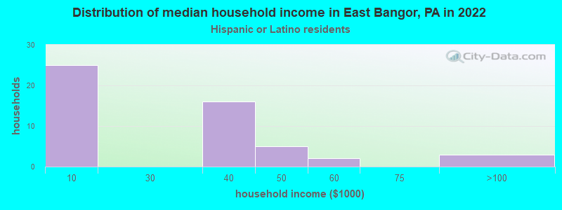 Distribution of median household income in East Bangor, PA in 2022