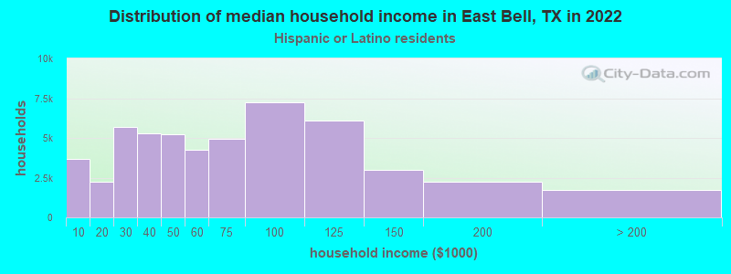 Distribution of median household income in East Bell, TX in 2022