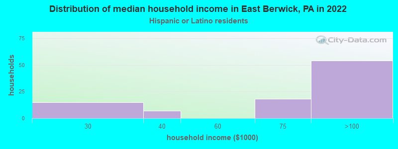 Distribution of median household income in East Berwick, PA in 2022