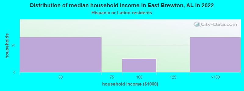 Distribution of median household income in East Brewton, AL in 2022