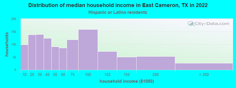 Distribution of median household income in East Cameron, TX in 2022