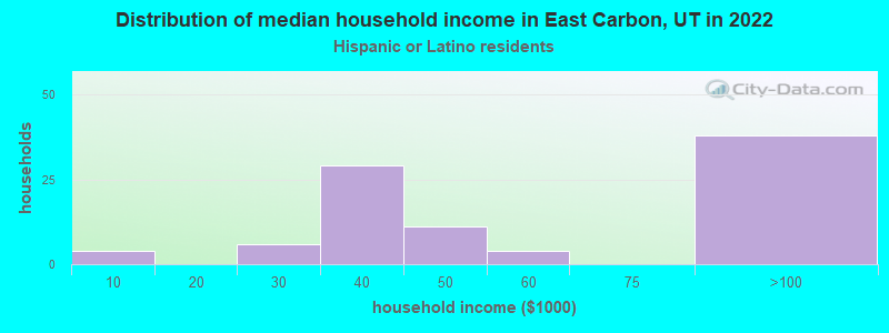 Distribution of median household income in East Carbon, UT in 2022