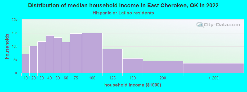 Distribution of median household income in East Cherokee, OK in 2022