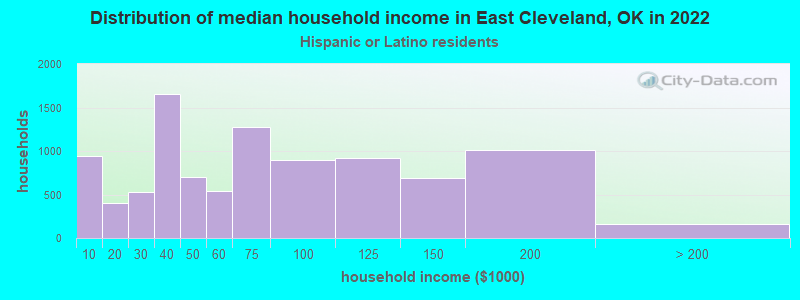 Distribution of median household income in East Cleveland, OK in 2022