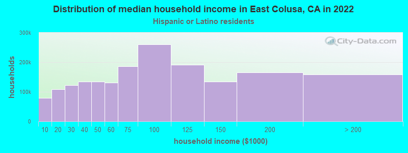 Distribution of median household income in East Colusa, CA in 2022