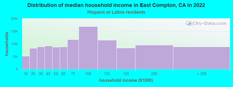 Distribution of median household income in East Compton, CA in 2022