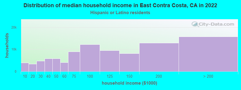 Distribution of median household income in East Contra Costa, CA in 2022