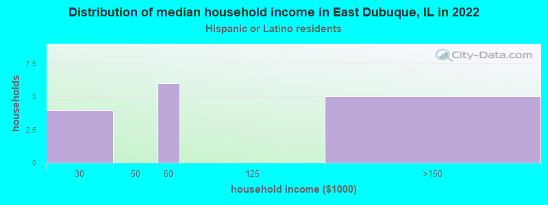 Distribution of median household income in East Dubuque, IL in 2022