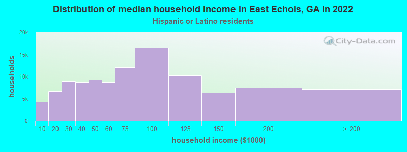 Distribution of median household income in East Echols, GA in 2022