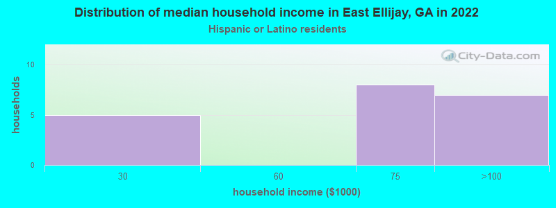 Distribution of median household income in East Ellijay, GA in 2022